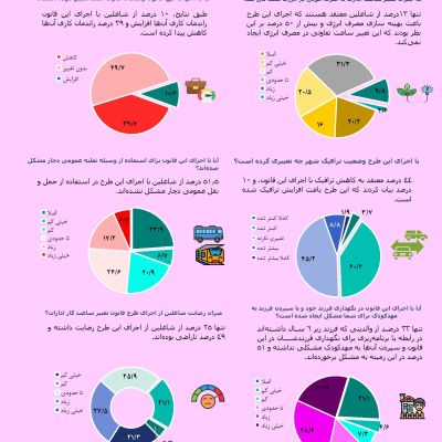 نظرسنجی از شهروندان تهرانی در خصوص تغییر ساعت کاری در تابستان